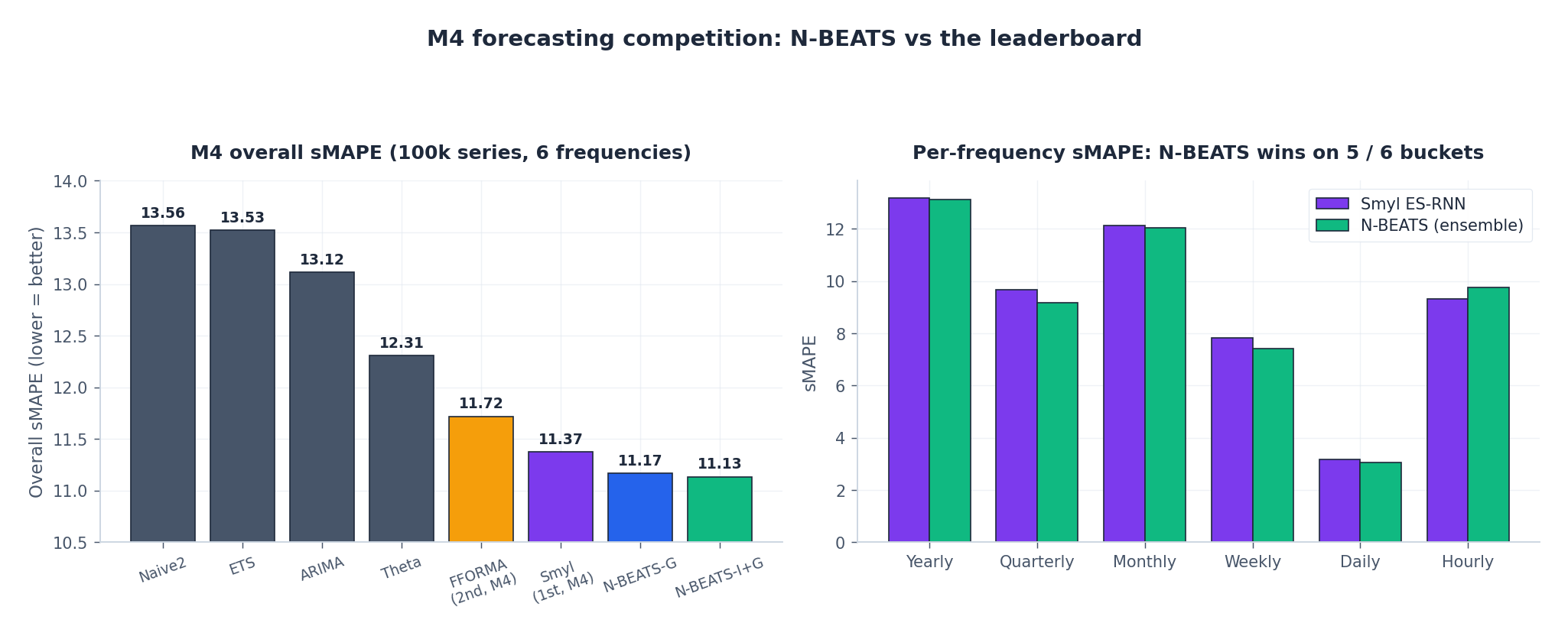 N-BEATS 在 M4 竞赛中的表现