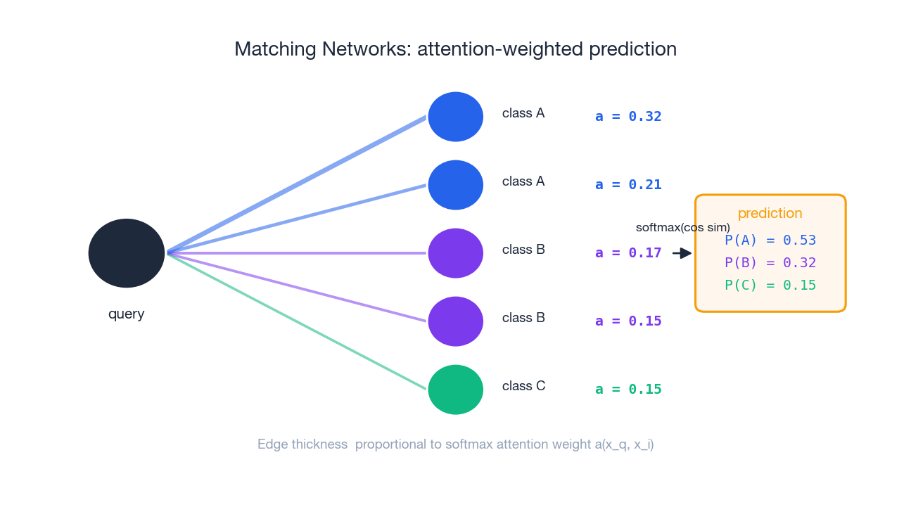 Matching 网络：把余弦相似度过 softmax，得到对支持样本的注意力权重