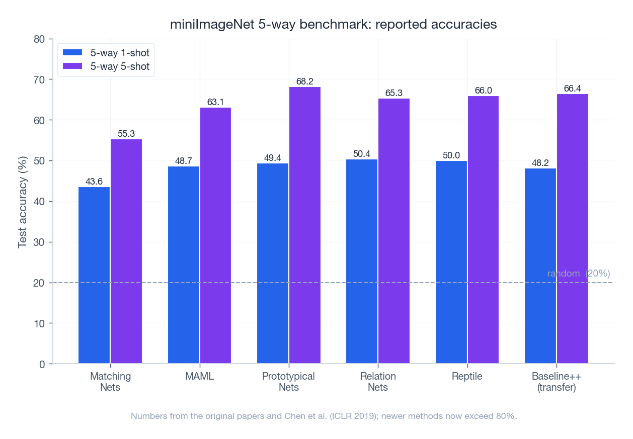 miniImageNet 5-way 评测：代表性方法的报告准确率