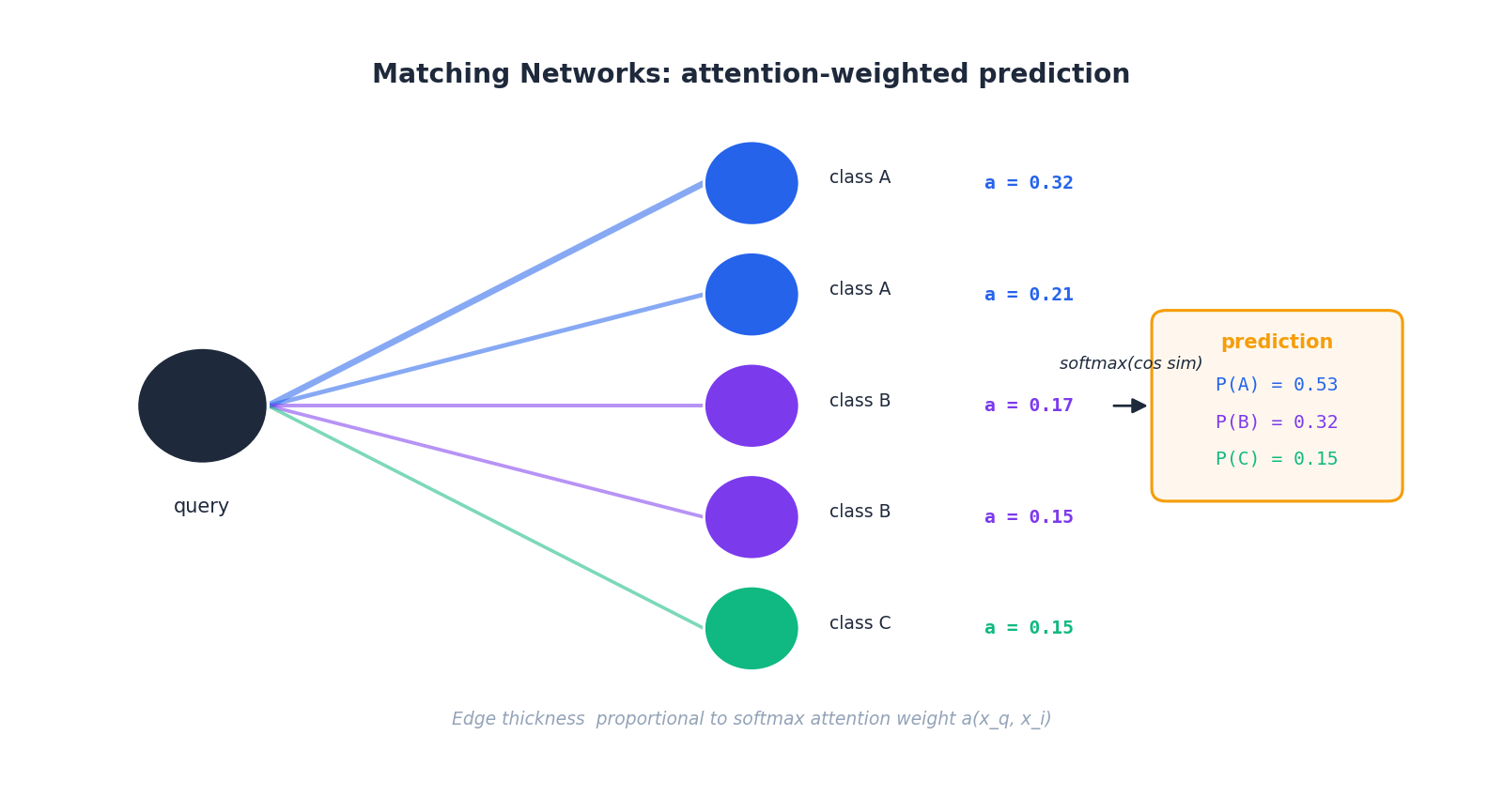 Matching 网络:余弦相似度经过 softmax,得到对支持样本的注意力权重