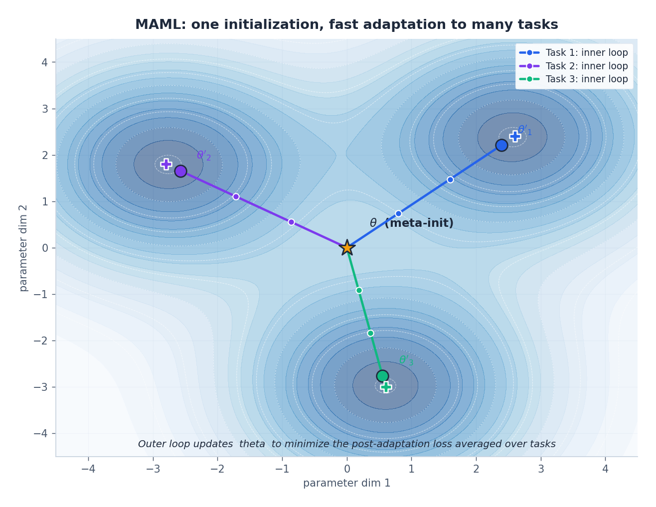 MAML:一个元初始化通过少量内环梯度步适配到多个任务