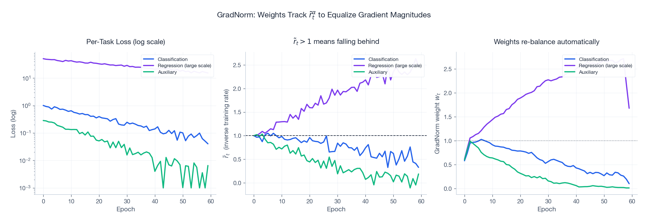 GradNorm 动态