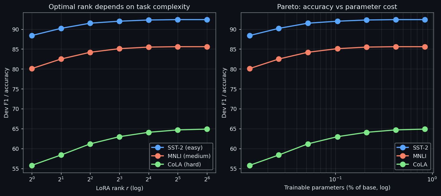 LoRA 在 SST-2 / MNLI / CoLA 上的 rank 敏感度与参数成本 Pareto 曲线。