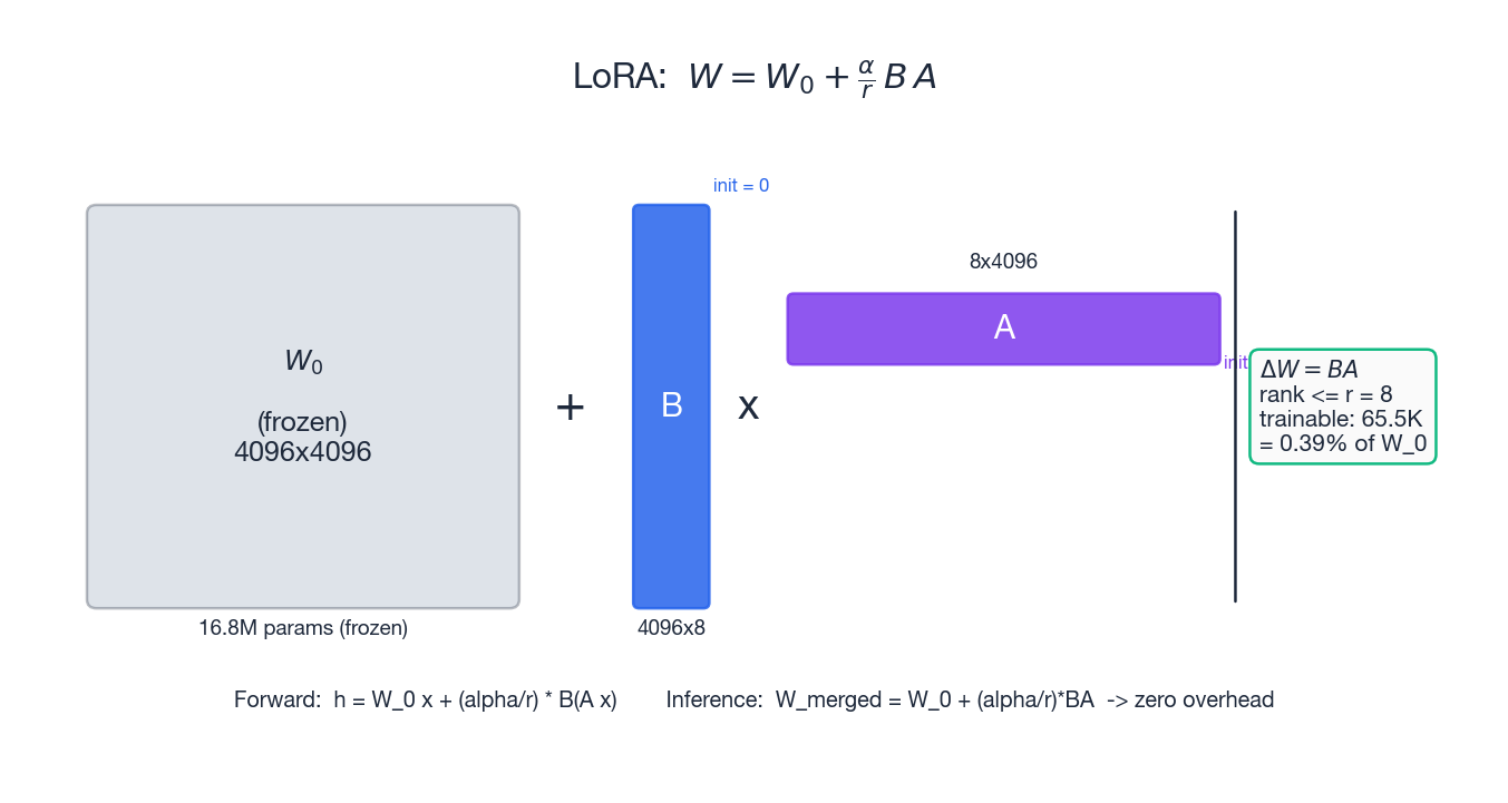 LoRA 低秩分解:W = W_0 + (alpha/r) * B * A