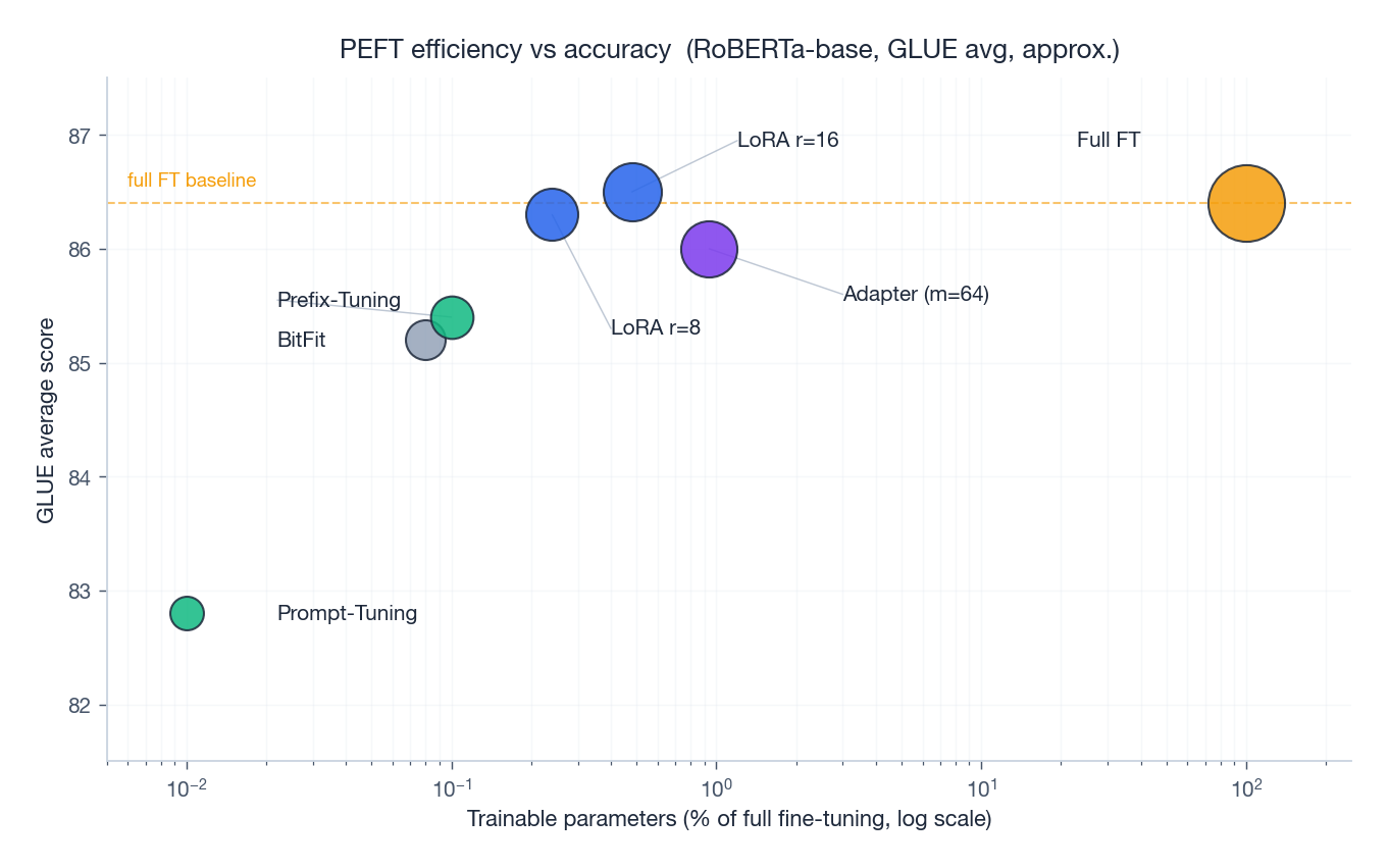 PEFT 方法在 GLUE 上的效率-准确率关系