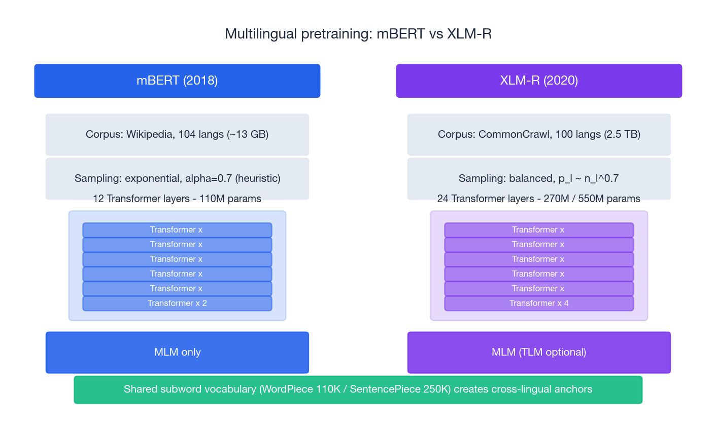 mBERT 与 XLM-R 对比