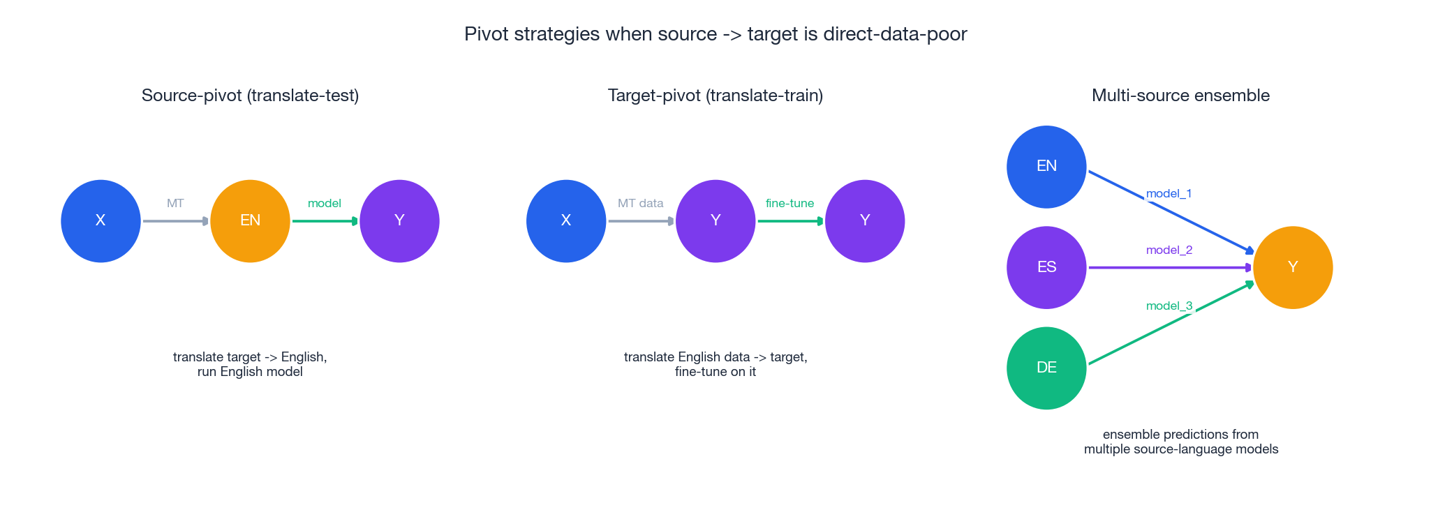 Pivot 策略