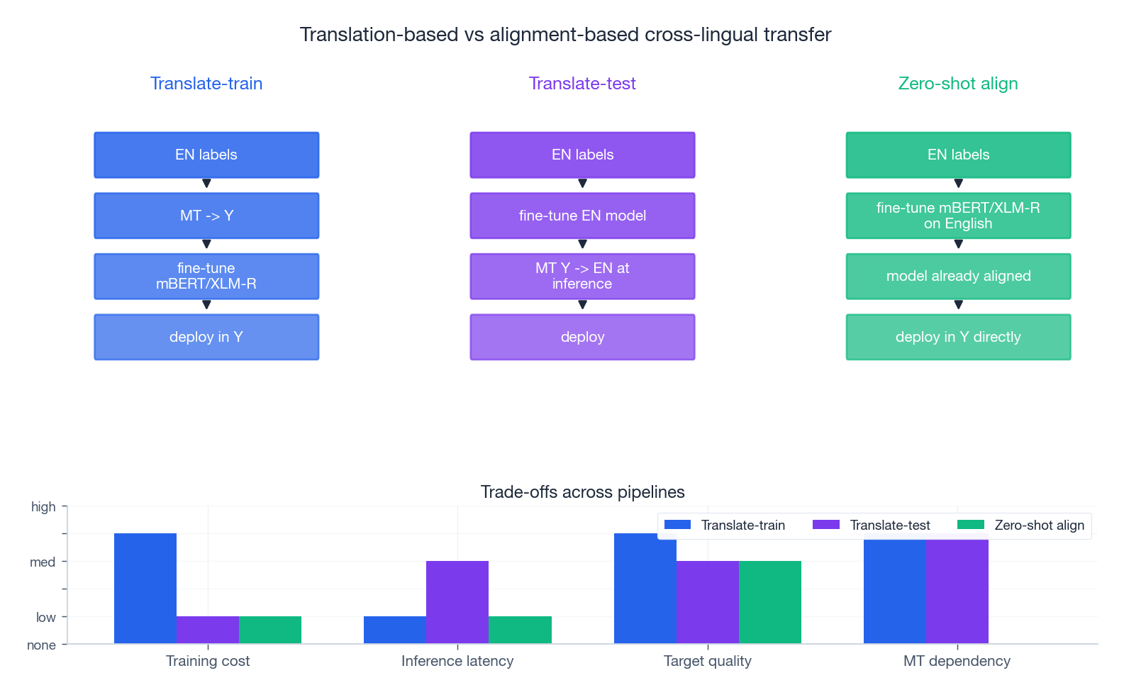 translate-train / translate-test / 零样本迁移