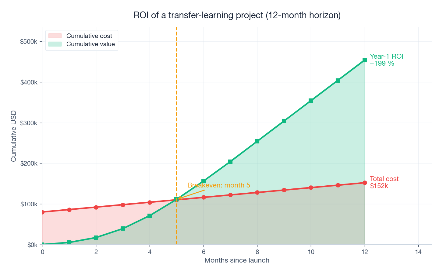 一个迁移学习项目 12 个月的 ROI 曲线
